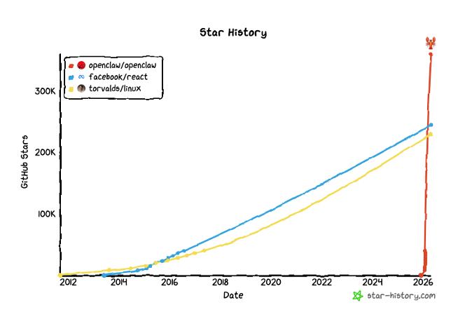 GitHub Star History — OpenClaw vs React vs Linux